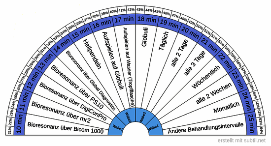 Therapieverfahren Modalitäten