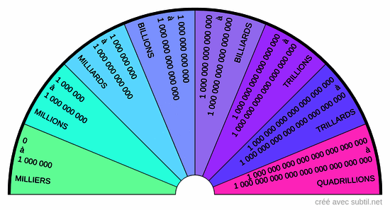 Taux vibratoire - Sélection de tranche vibratoire - Unités Bovis