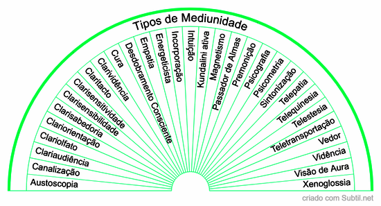 Tipo de mediunidade