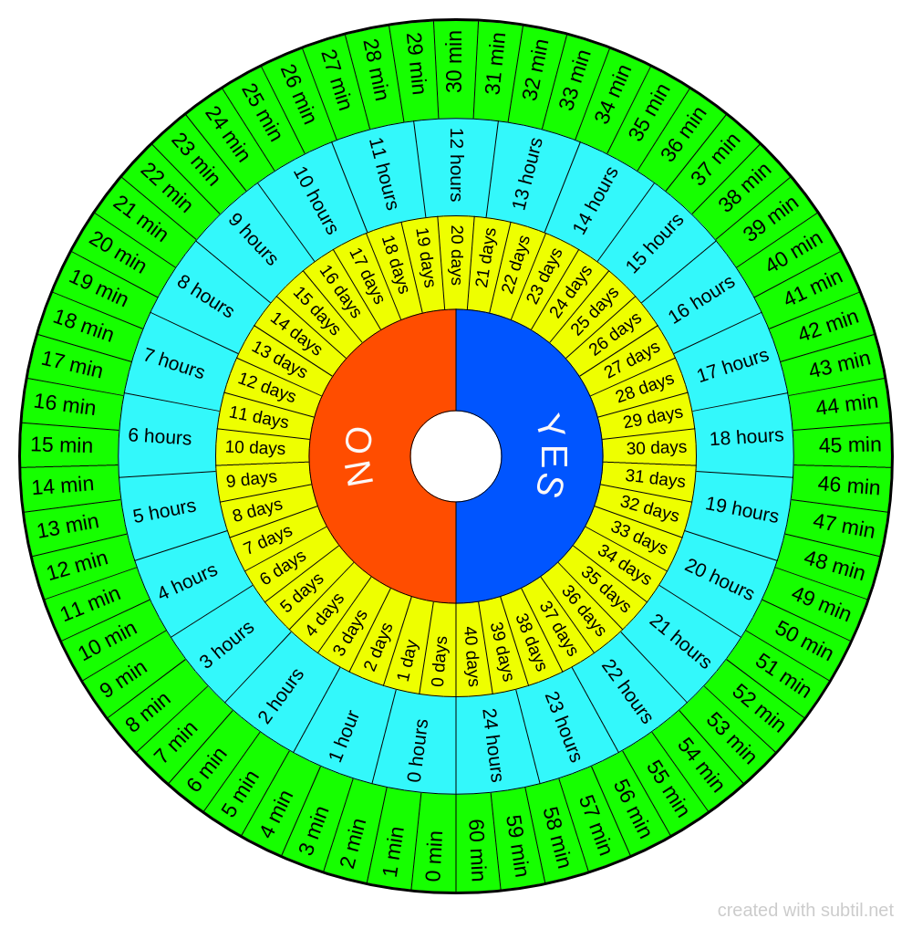 Subtil Dowsing Chart Session Duration