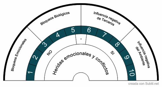 Heridas emocionales - conflictos 1