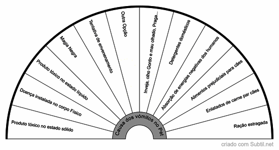 Vómitos em pet