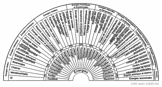 Types d'énergies