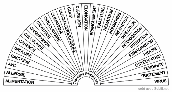 Cause des troubles physiques