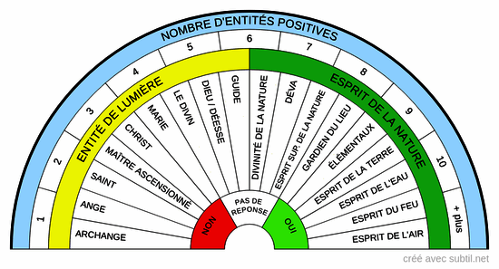 Entités positives