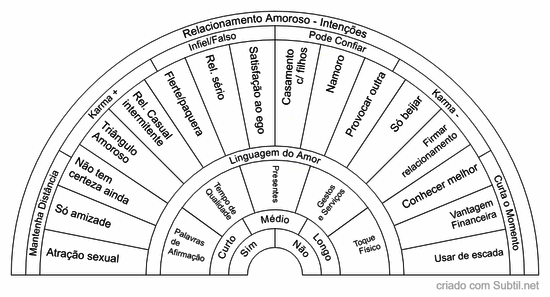 Relacionamento amoroso - intenções