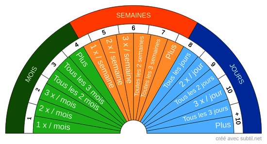 Fréquence des séances