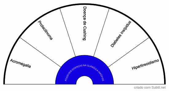 Doenças na glandula hipófise