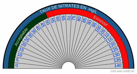 Taux de nitrates en mg/L