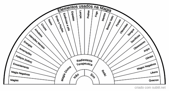 Elementos usados na magia