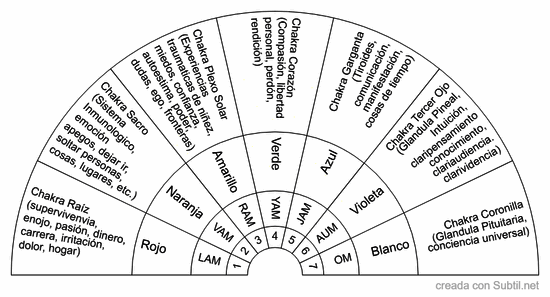 Tabla de chakras