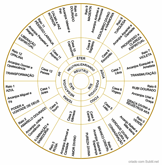 Frequencias dos 12 raios cosmicos + casas astrologicas