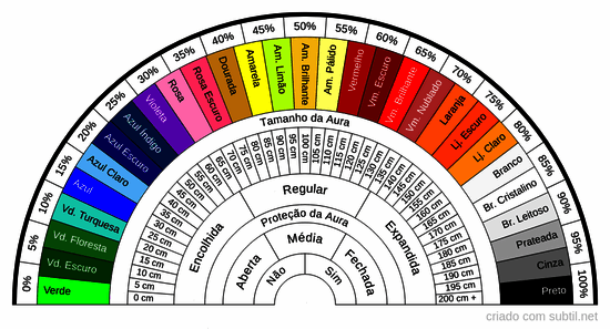 Análise da aura