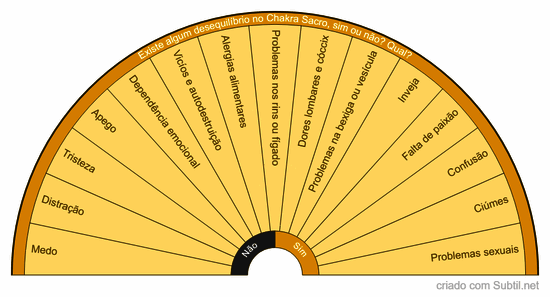 Desequilíbrios no chakra sacro