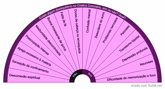 Desequilíbrios no chakra coronário