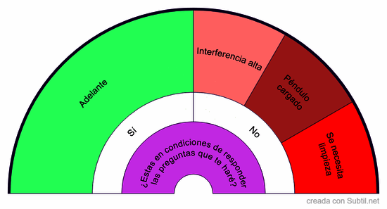Antes de preguntar con péndulo
