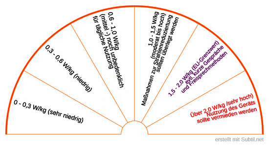 Sar-wert - mobilfunkstrahlung (in watt/kilogramm)