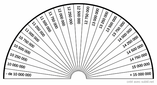 Niveau vibratoire de 10 000 000 à 15 000 000 uB