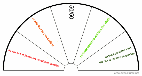 Situation conflictuelle 