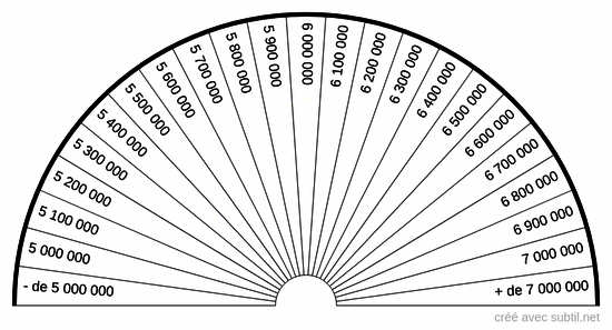 Niveau vibratoire de 5 000 000 à 7 000 000 uB