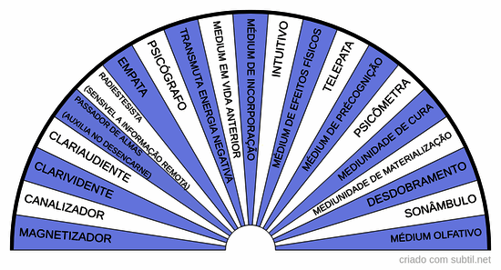 Tipos de mediunidade (espiritismo)