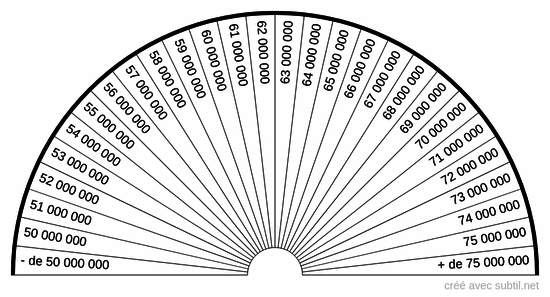 Niveau vibratoire de 50 000 000 à 75 000 000 uB