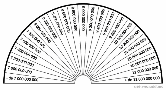 Niveau vibratoire de 7 000 000 000 à 11 000 000 000 uB