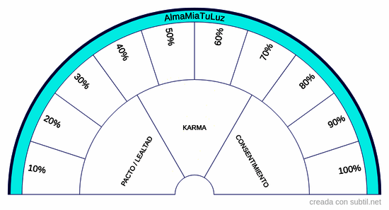 Pacto o lealtad - karma o consentimiento 