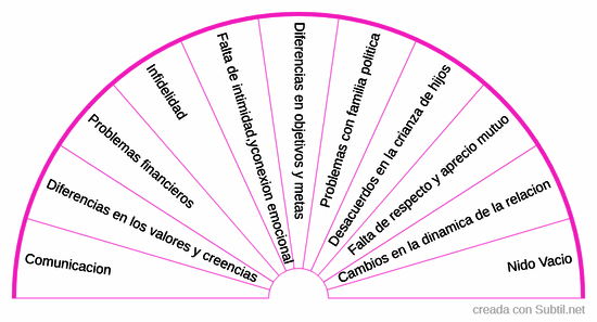 Desacuerdos en la pareja
