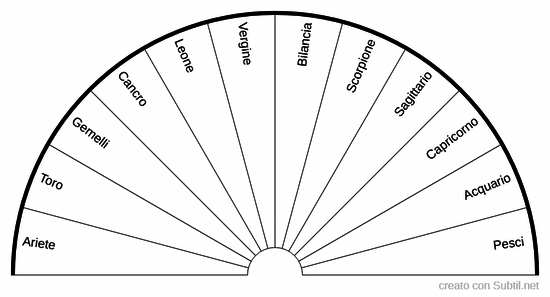 Segni zodiacali