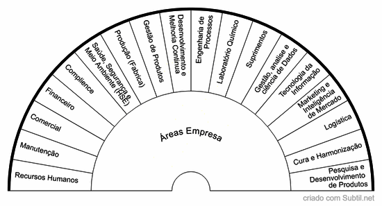 Areas empresa