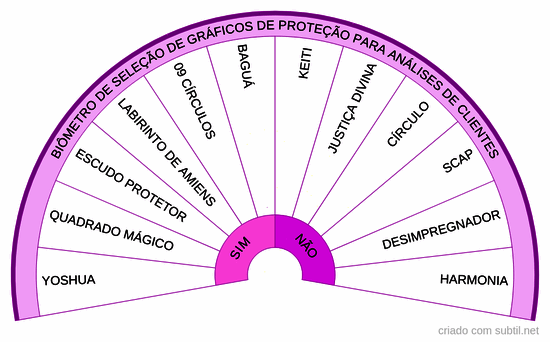 Gráficos de proteção 