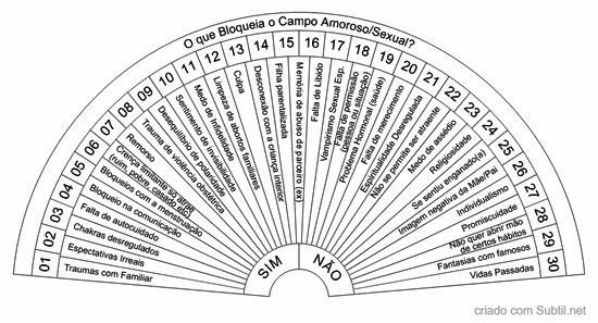 O que bloqueia o campo amoroso/sexual?