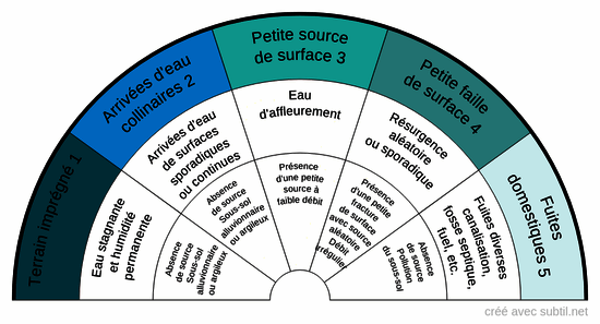 Provenances indéfinies d'eau 