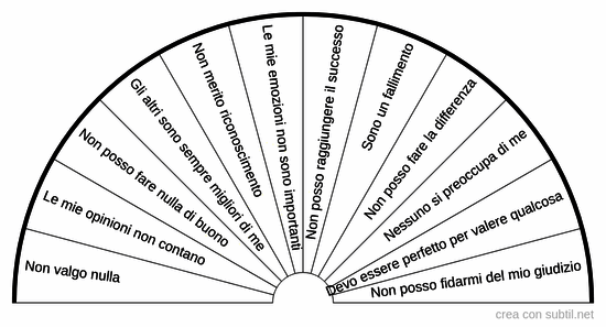 Credenze limitanti ferita devalorizzazione