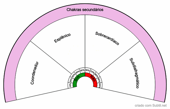 Chakras secundários