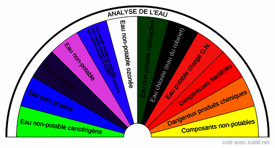 Analyse de l'eau