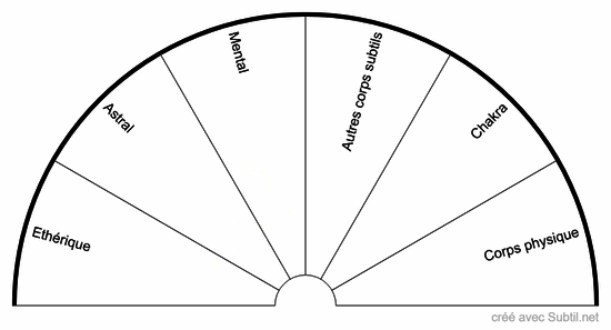 Quel corps subtil ?
