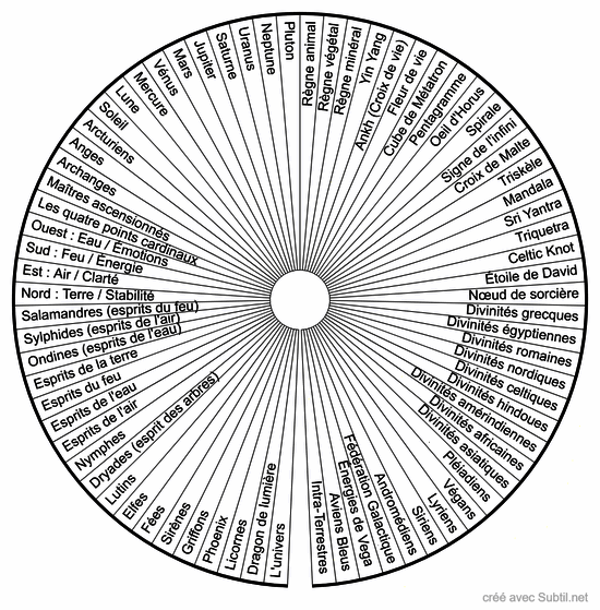 Guide des énergies spirituelles