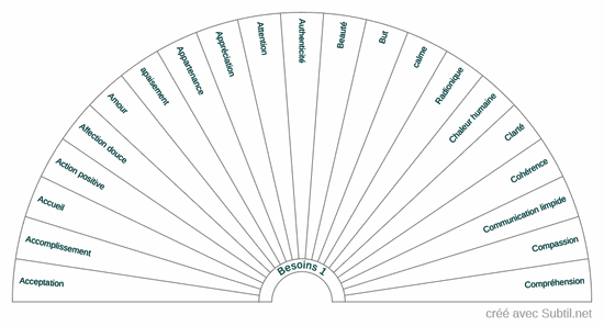 Besoins 1