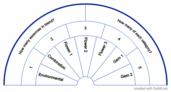 Alaskan essences blend chart