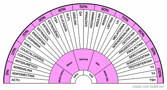 Hormônios completo
