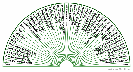 Origine des acouphènes