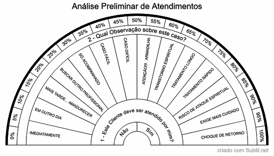 Análise preliminar de atendimentos