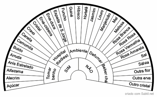 Ervas para tratamento fitoenergético