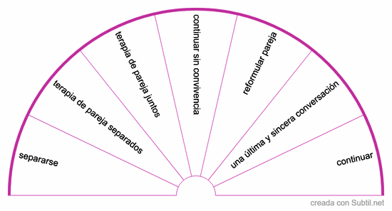 Que decisión tomar acerca de la pareja