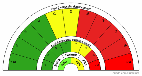 Pressão arterial - intervalos de 5 mm/hg