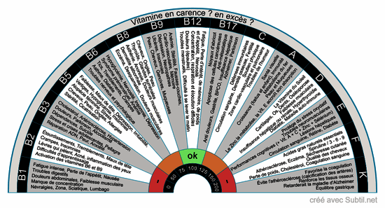 Vitamine en carence ? en excès ? v2.0