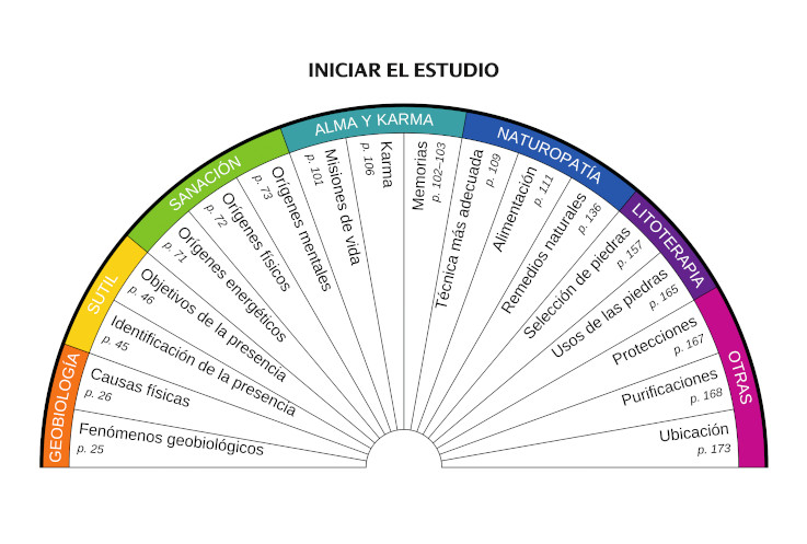 Tabla de radiestesia para péndulo, Iniciar su estudio; extracto del libro 'Subtil, el compendio'