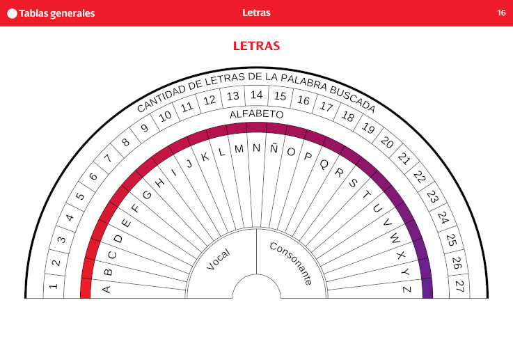 Tabla de radiestesia para el péndulo, Las letras ; extracto del libro 'Subtil, el compendio'